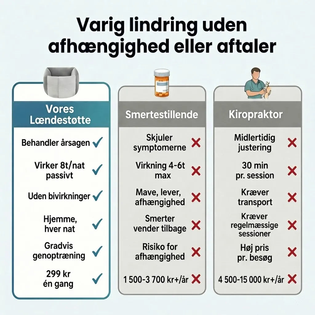 NightAlign™ — Sov dybt, vågn uden smerter